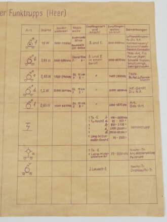 DIN A4 Faltblatt "Geräteausstattung der Funktrupps" ( Heer )