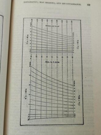 U.S. WWI, Training Manual in Topography, Map Reading and Reconnaissance, U.S. 1917 dated