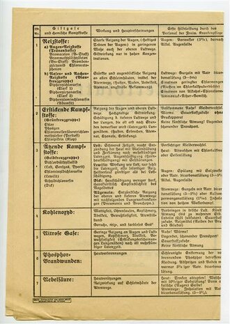 Luftschutz, Merkblatt für Hilfeleistungen bei Gaserkrankungen, datiert 1935