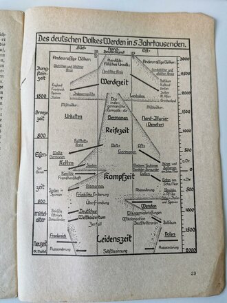 Konvolut Hefte und Broschüren aus der Zeit des III.Reiches, zum Teil defekt