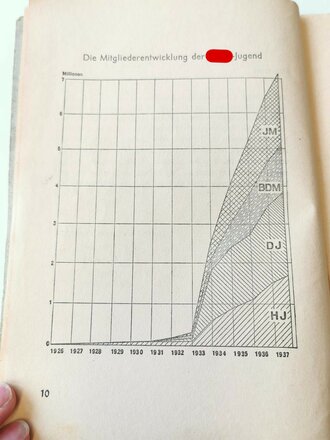 Dienstvorschrift der Hitlerjugend Dv.DJ. 0.1. Vorschrift über den Jungvolkdienst vom 1.7.1938, 64 Seiten, A5