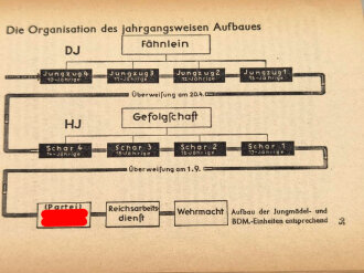 "Dienstvorschrift der Hiltlerjugend. Vorschrift über den Jungvolkdienst vom 1.7.1938", hrsg. v. der Reichjugendführung, 64 Seiten, gebraucht, DIN A5