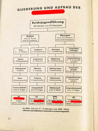 "Dienstvorschrift der Hiltlerjugend. Der Jungvolkdienst", hrsg. v. der Reichjugendführung am 1.2. 1940, 32 Seiten, gebraucht, DIN A5